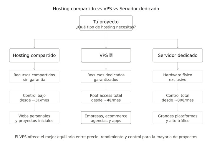 mejor vps españa 2026 — comparativa calidad-precio