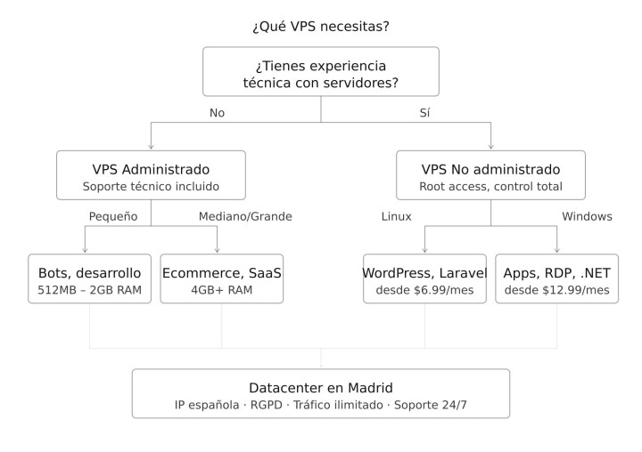 mejor vps españa 2026 — comparativa calidad-precio