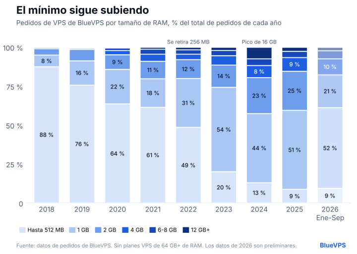 se acabaron los 256 mb: cómo ha cambiado la demanda de memoria ram por parte de los clientes de vps entre 2018 y 2026