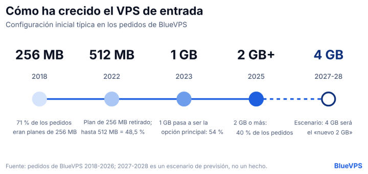 se acabaron los 256 mb: cómo ha cambiado la demanda de memoria ram por parte de los clientes de vps entre 2018 y 2026