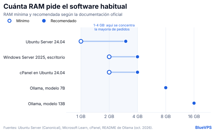 se acabaron los 256 mb: cómo ha cambiado la demanda de memoria ram por parte de los clientes de vps entre 2018 y 2026