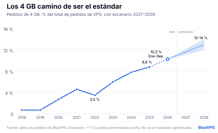 se acabaron los 256 mb: cómo ha cambiado la demanda de memoria ram por parte de los clientes de vps entre 2018 y 2026